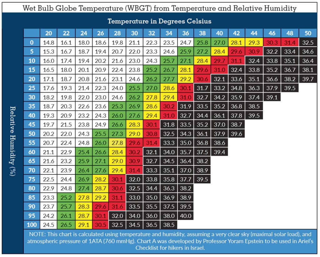 Wet Bulb Globe Temperature Chart - Celsius