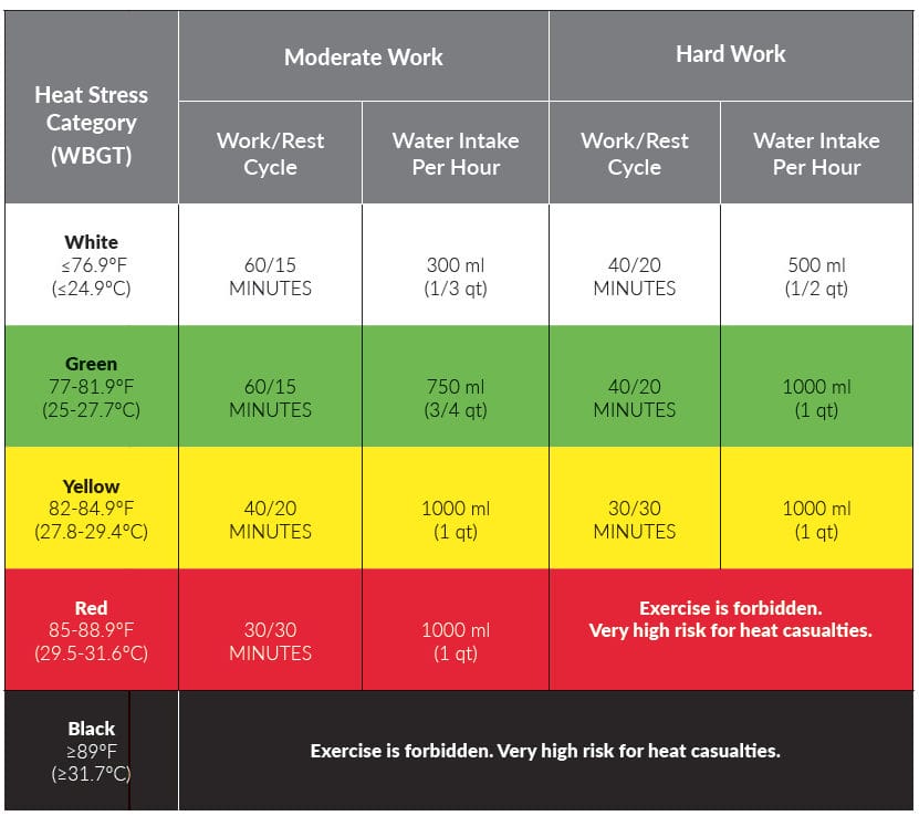 Wet Bulb Globe Temperature Chart B - Ariel's List